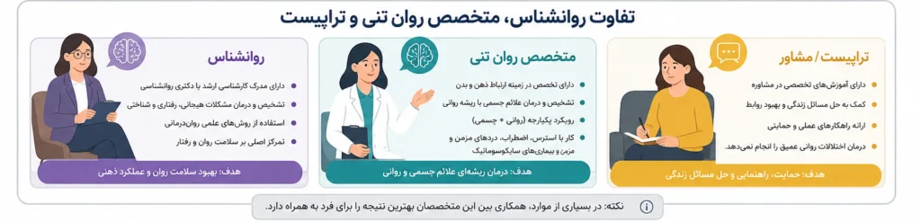 تفاوت متخصص روان تنی با روانشناس، مشاور و روانپزشک